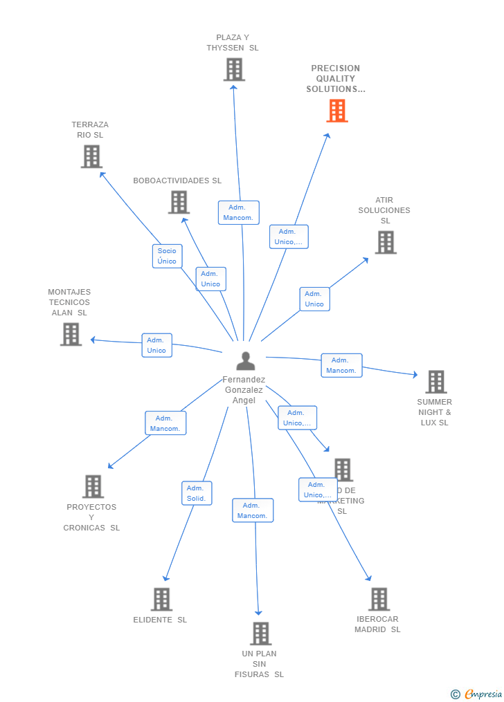 Vinculaciones societarias de PRECISION QUALITY SOLUTIONS SL