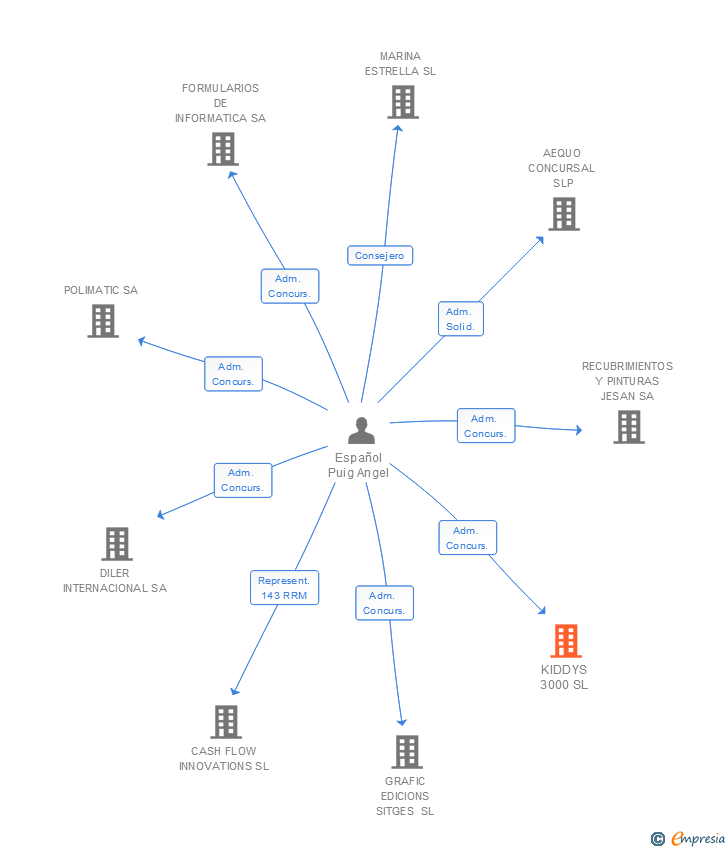 Vinculaciones societarias de KIDDYS 3000 SL