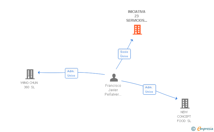 Vinculaciones societarias de INICIATIVA 23 SERVICIOS INTEGRALES SL