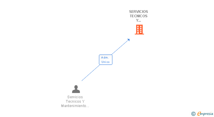 Vinculaciones societarias de SERVICIOS TECNICOS Y MANTENIMIENTO DE ALTA TENSION CASTILLA LEON SA