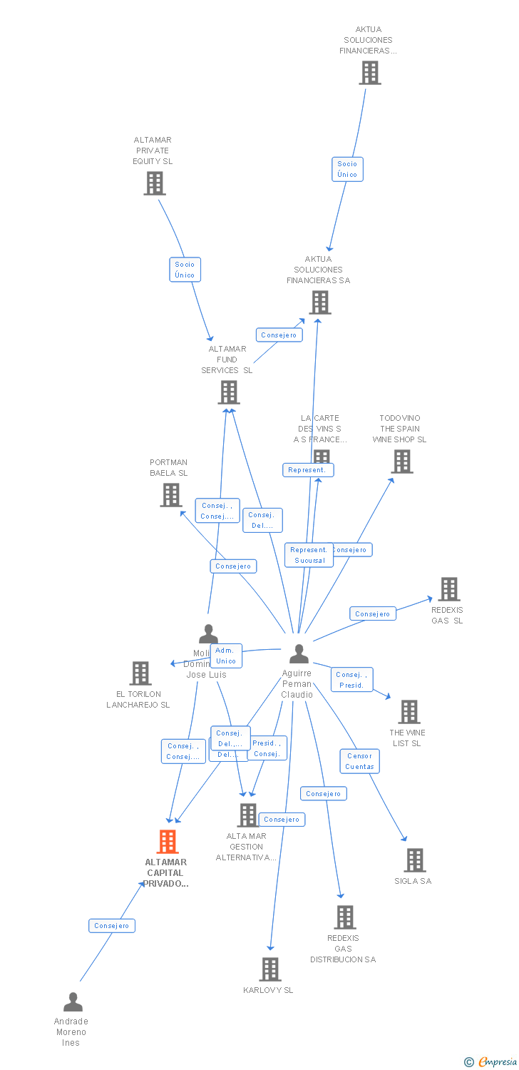 Vinculaciones societarias de ALTAMAR CAPITAL PRIVADO SGECR SA