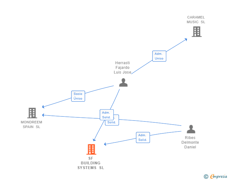 Vinculaciones societarias de SF BUILDING SYSTEMS SL