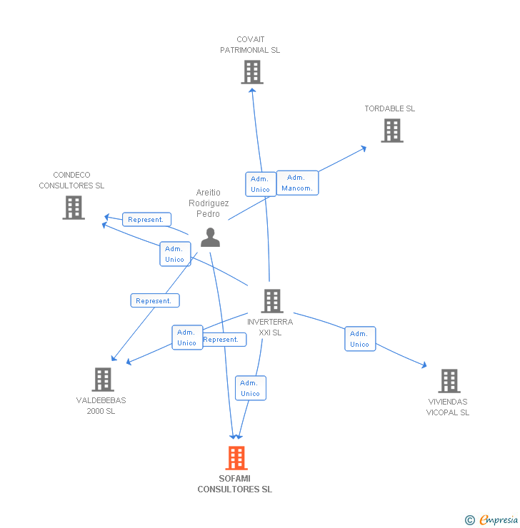 Vinculaciones societarias de SOFAMI CONSULTORES SL