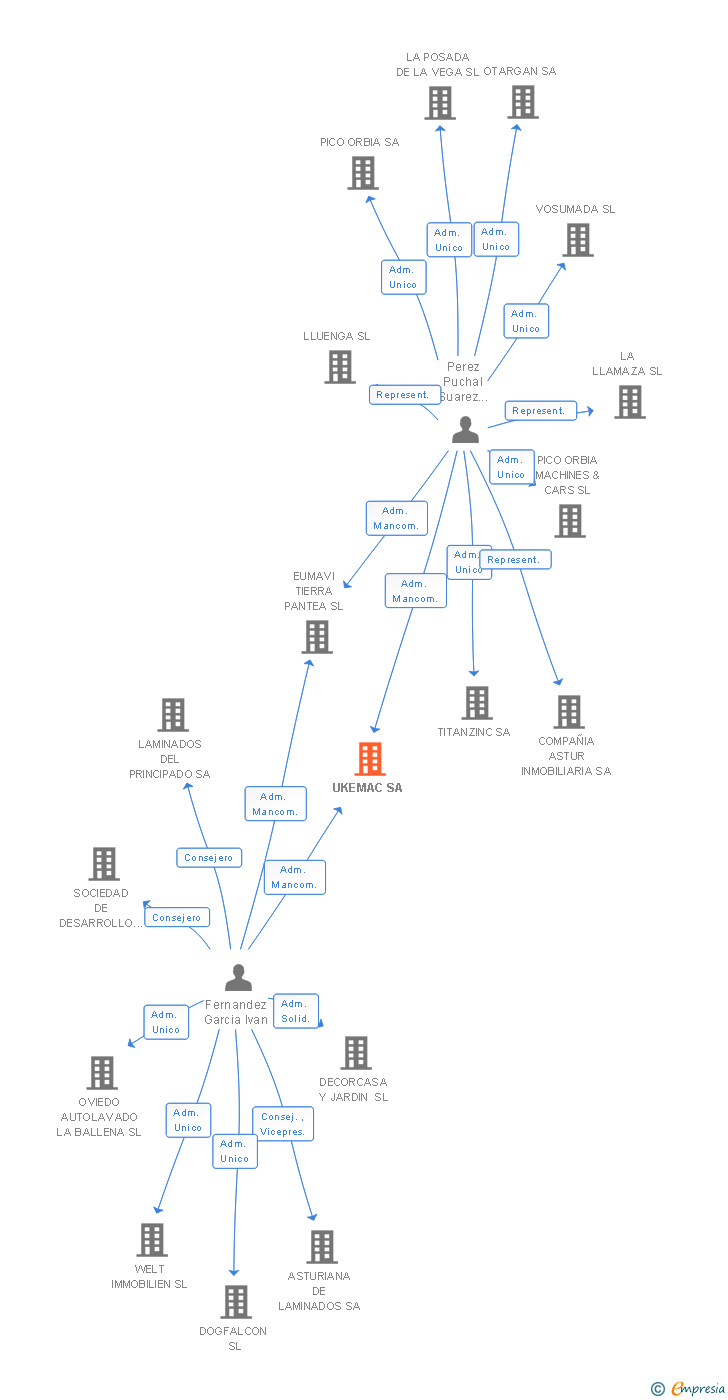 Vinculaciones societarias de UKEMAC SL (EXTINGUIDA)