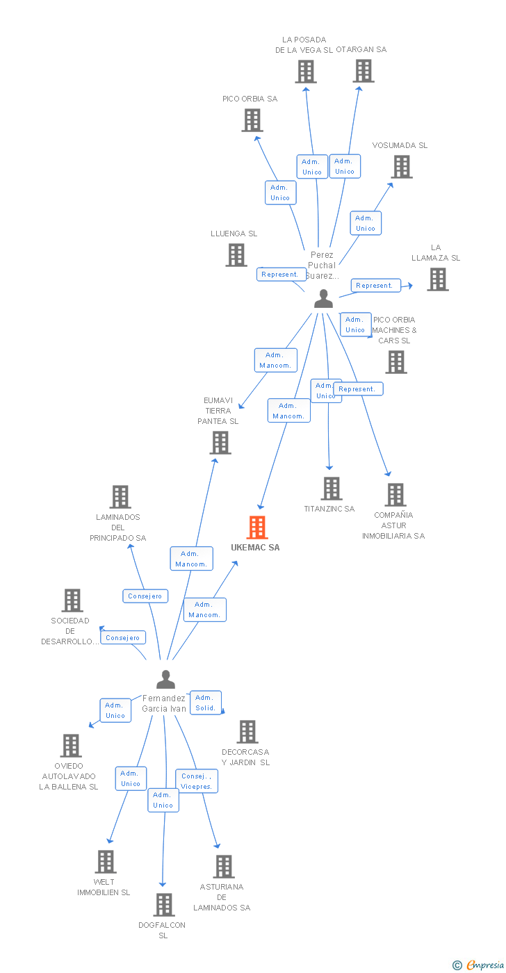 Vinculaciones societarias de UKEMAC SA