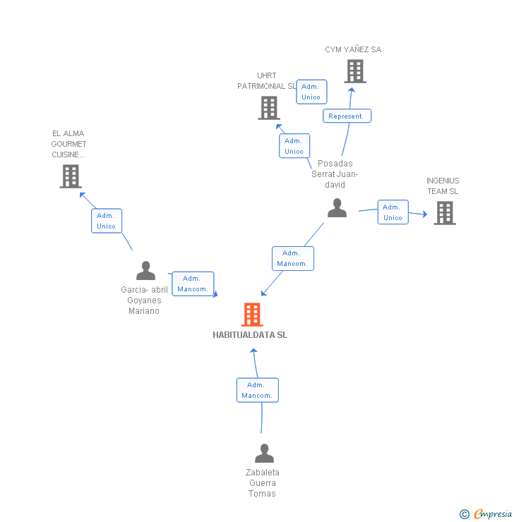Vinculaciones societarias de HABITUALDATA SL