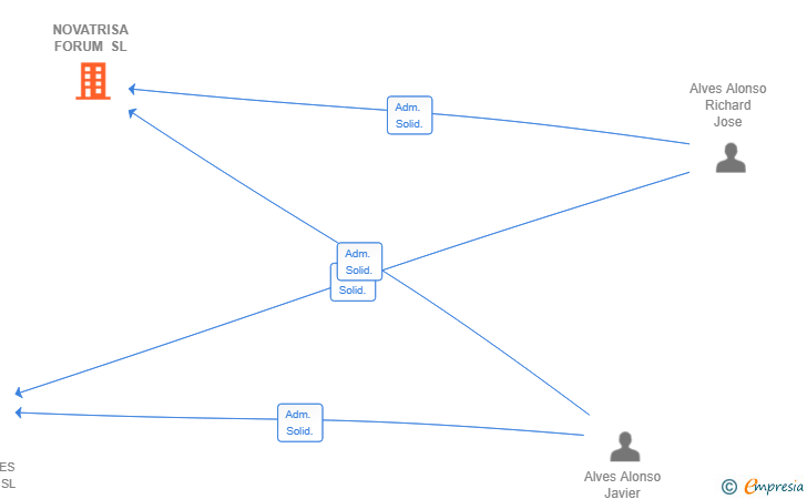 Vinculaciones societarias de NOVATRISA FORUM SL
