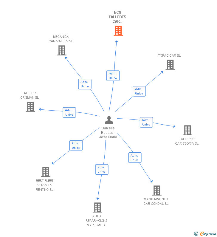 Vinculaciones societarias de BCN TALLERES CAR VALLES SL