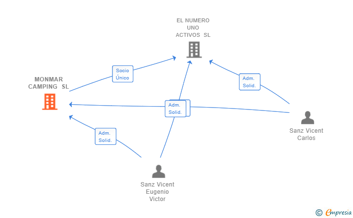 Vinculaciones societarias de MONMAR CAMPING SL