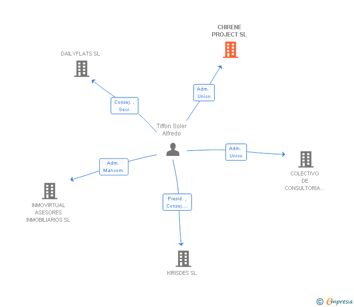 Vinculaciones societarias de CHIRENE PROJECT SL