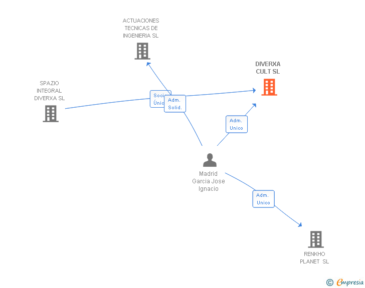 Vinculaciones societarias de DIVERXA CULT SL