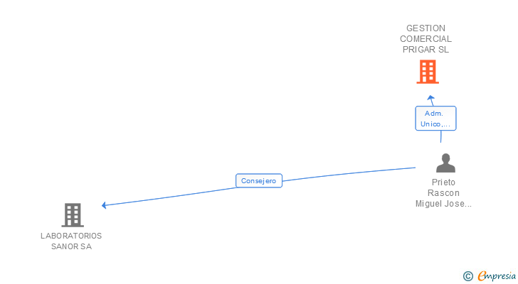 Vinculaciones societarias de GESTION COMERCIAL PRIGAR SL