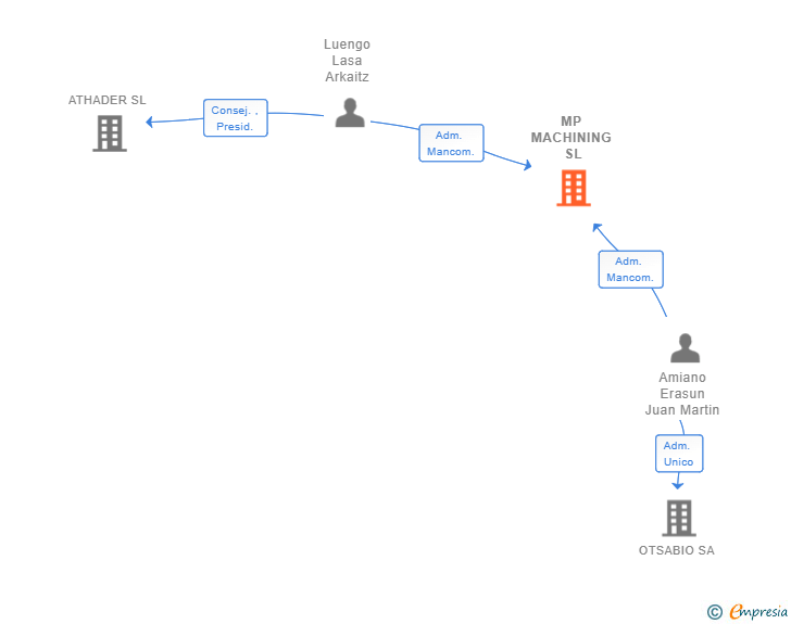 Vinculaciones societarias de MP MACHINING SL