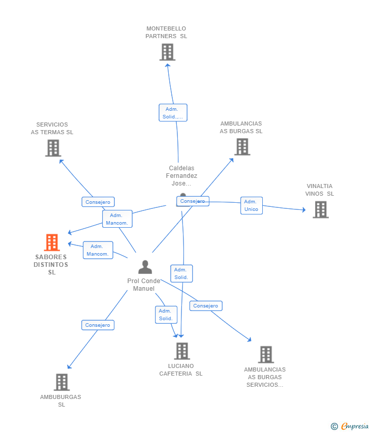 Vinculaciones societarias de SABORES DISTINTOS SL