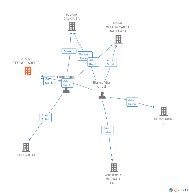 Vinculaciones societarias de A.M.M.I. TEGNOLOGIES SL