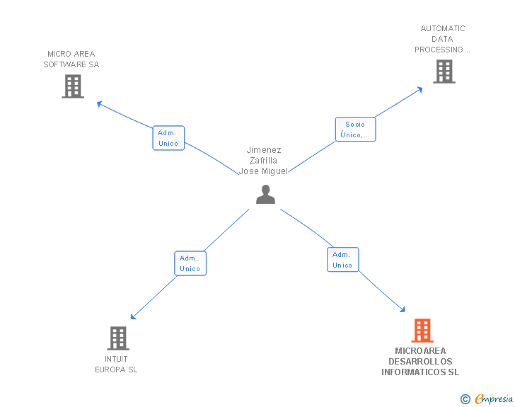 Vinculaciones societarias de MICROAREA DESARROLLOS INFORMATICOS SL