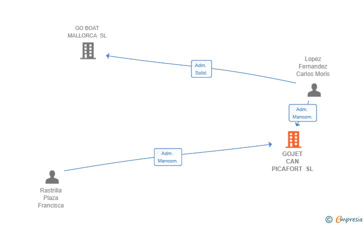 Vinculaciones societarias de GOJET CAN PICAFORT SL