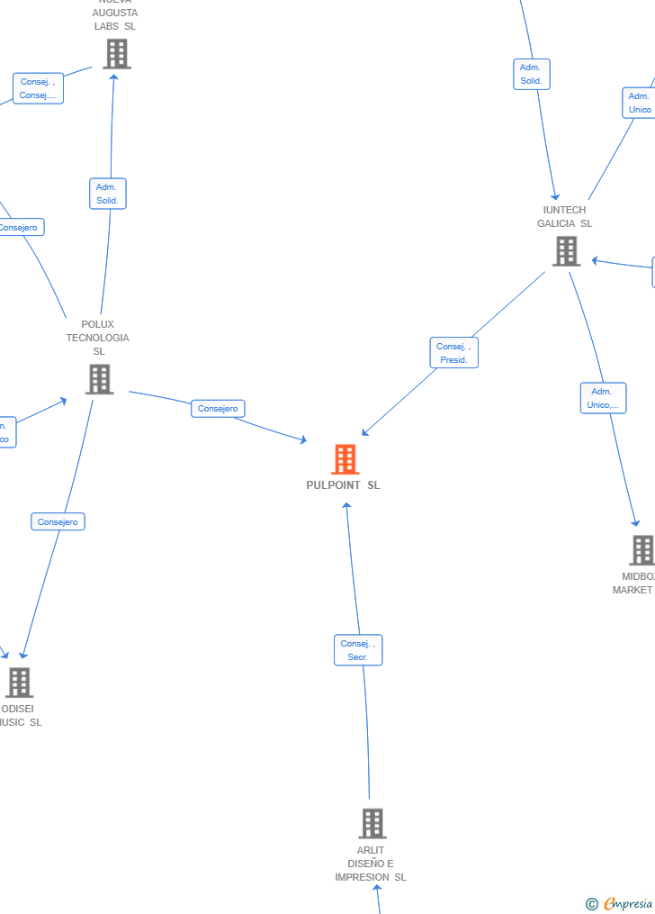 Vinculaciones societarias de PULPOINT SL