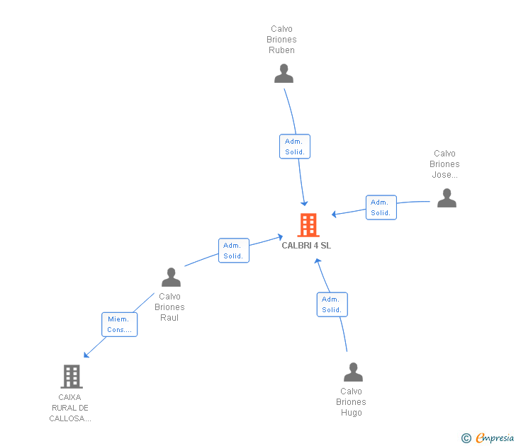 Vinculaciones societarias de CALBRI 4 SL