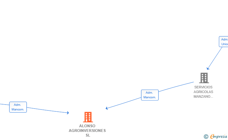 Vinculaciones societarias de ALONSO AGROINVERSIONES SL