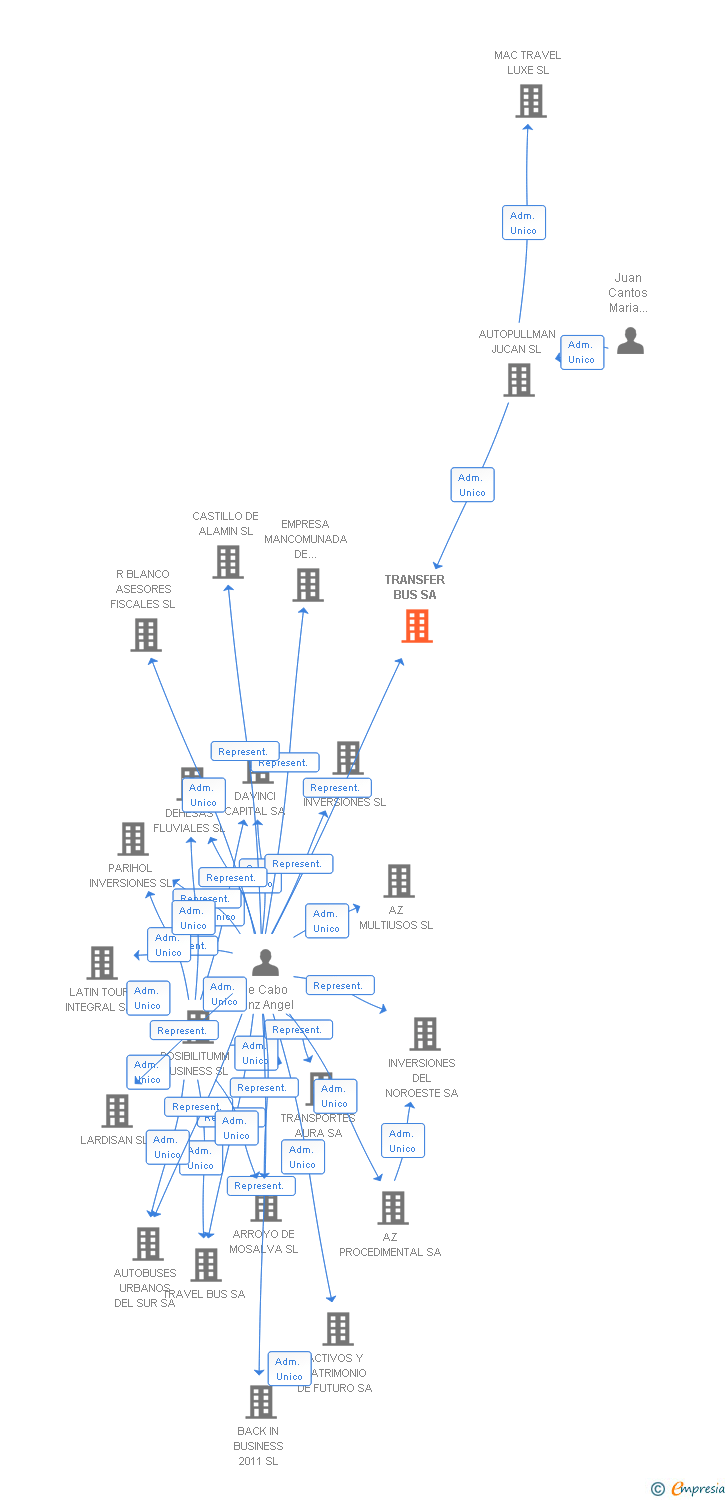 Vinculaciones societarias de TRANSFER BUS SA
