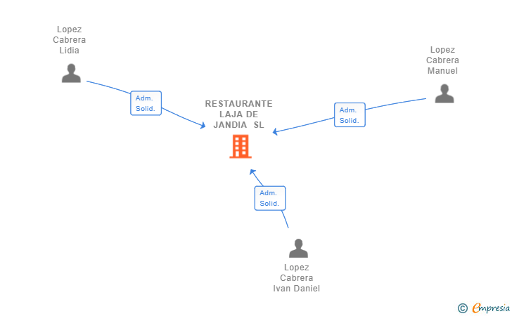 Vinculaciones societarias de RESTAURANTE LAJA DE JANDIA SL