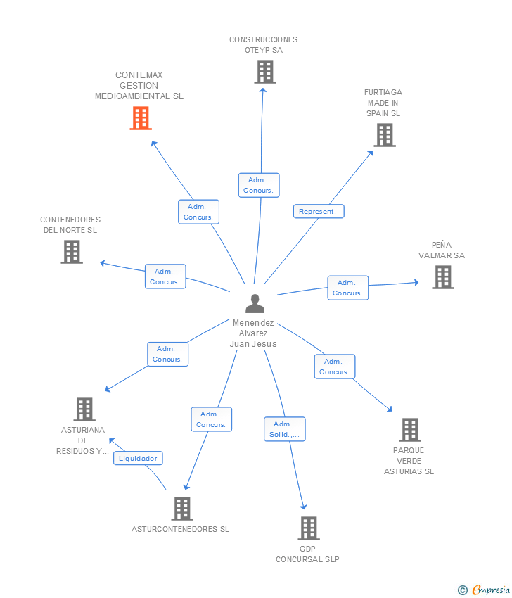 Vinculaciones societarias de CONTEMAX GESTION MEDIOAMBIENTAL SL