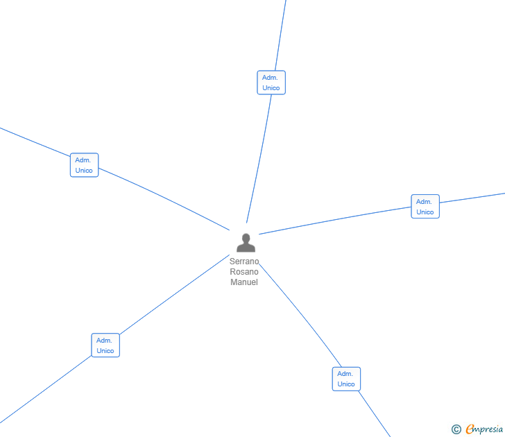 Vinculaciones societarias de FRESCURA NATURAL IMPORT SL
