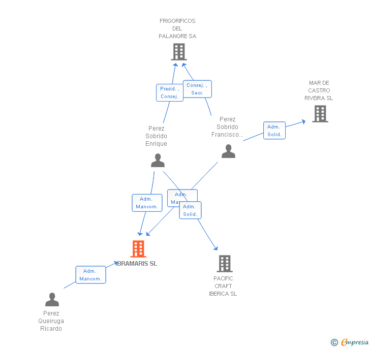 Vinculaciones societarias de BRAMARIS SL
