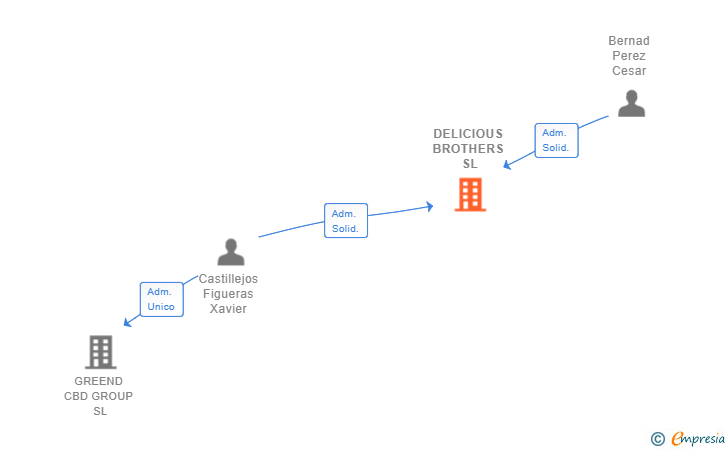 Vinculaciones societarias de DELICIOUS BROTHERS SL