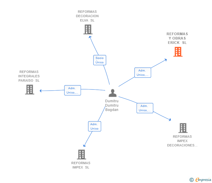 Vinculaciones societarias de REFORMAS Y OBRAS ERICK SL