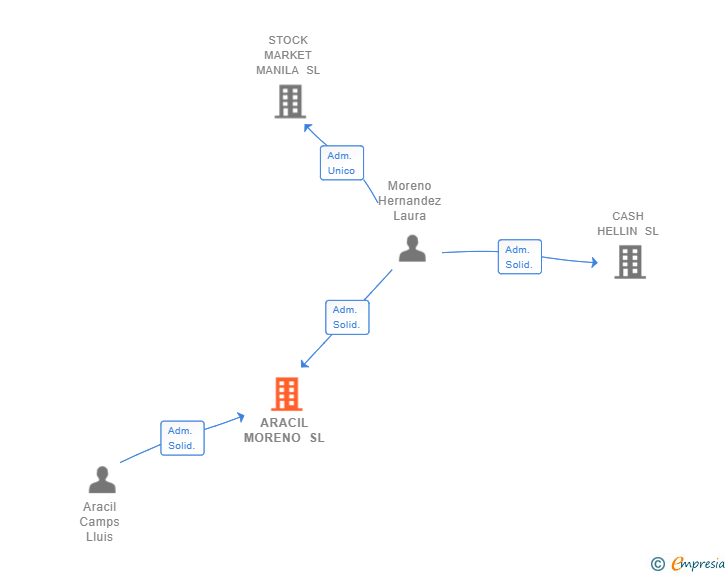 Vinculaciones societarias de ARACIL MORENO SL
