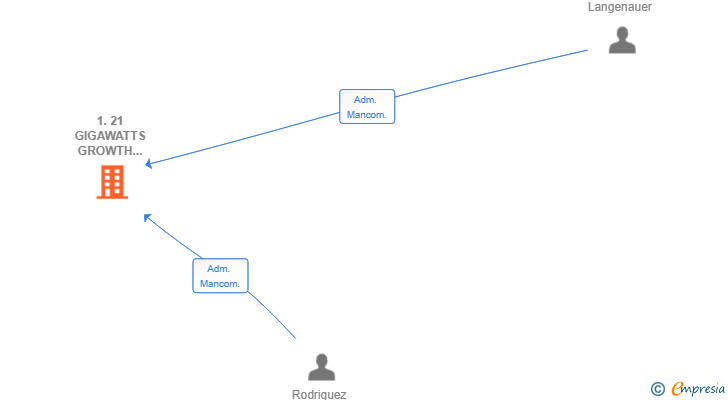 Vinculaciones societarias de 1.21 GIGAWATTS GROWTH VENTURES SL