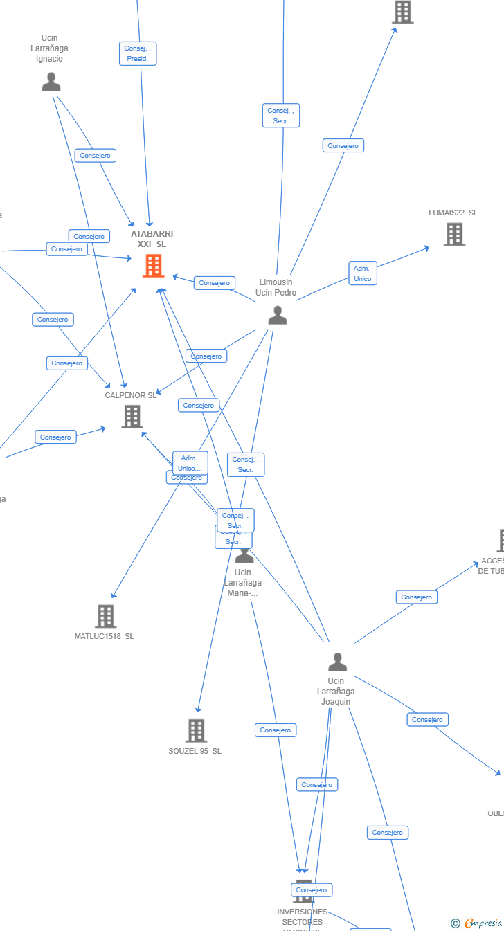 Vinculaciones societarias de ATABARRI XXI SL