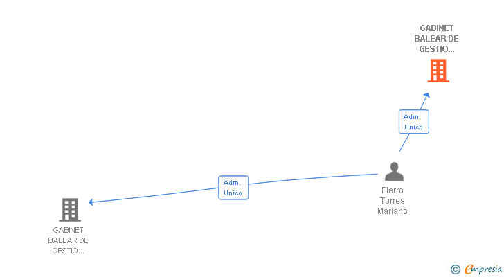 Vinculaciones societarias de GABINET BALEAR DE GESTIO LABORAL SL