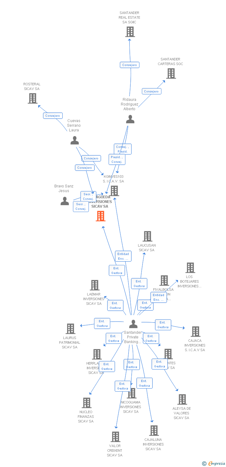 Vinculaciones societarias de GIL AGUEDA INVERSIONES SICAV SA