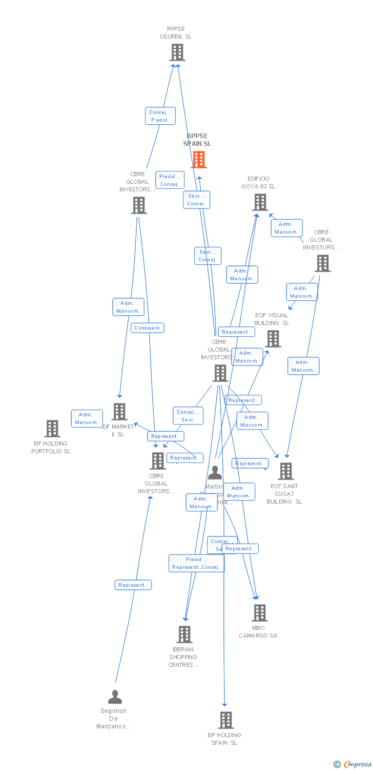 Vinculaciones societarias de RPPSE SPAIN SL