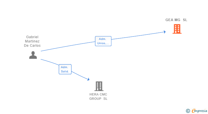 Vinculaciones societarias de GEA MG SL