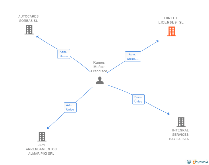 Vinculaciones societarias de DIRECT LICENSES SL