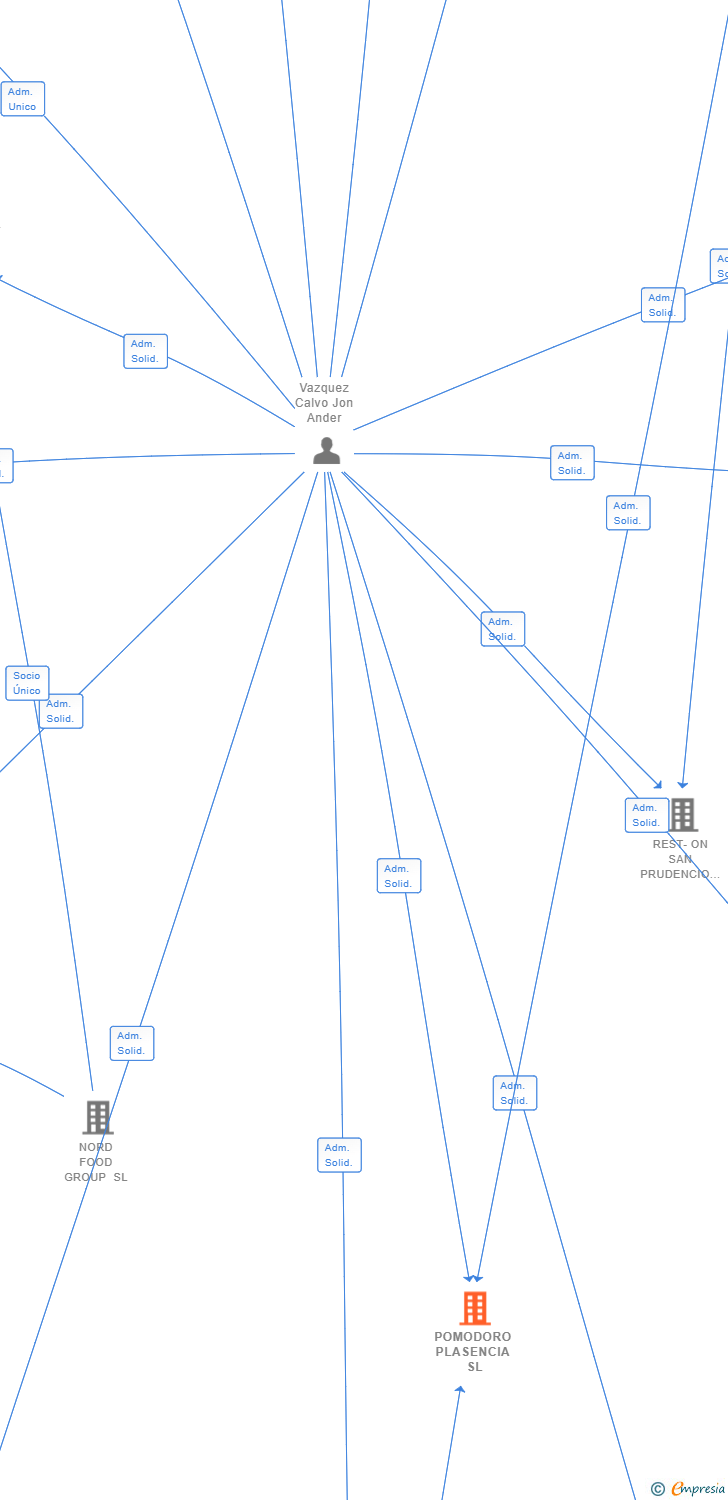 Vinculaciones societarias de POMODORO PLASENCIA SL
