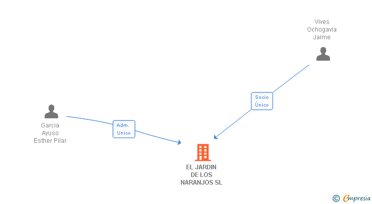 Vinculaciones societarias de EL JARDIN DE LOS NARANJOS SL (EXTINGUIDA)