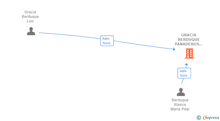 Vinculaciones societarias de GRACIA BERDUQUE PANADEROS SL