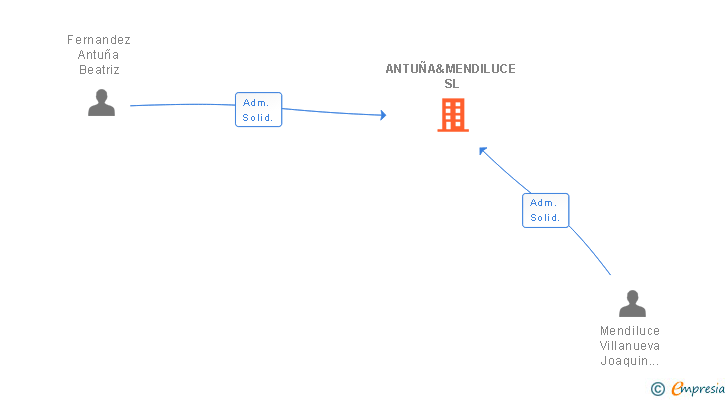 Vinculaciones societarias de ANTUÑA&MENDILUCE SL