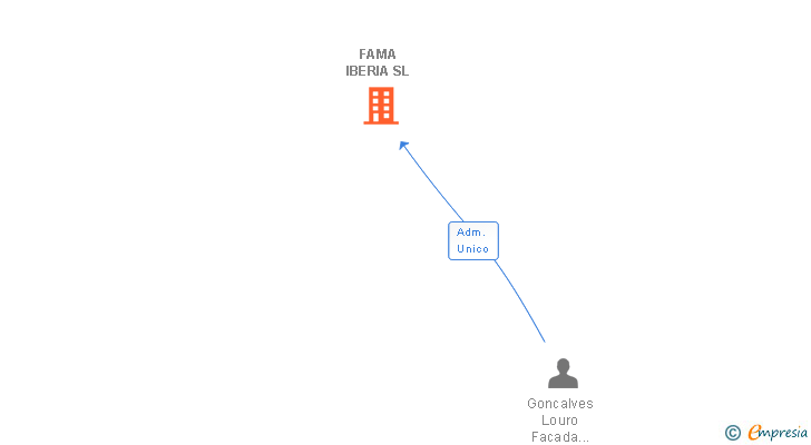 Vinculaciones societarias de FAMA IBERIA SL