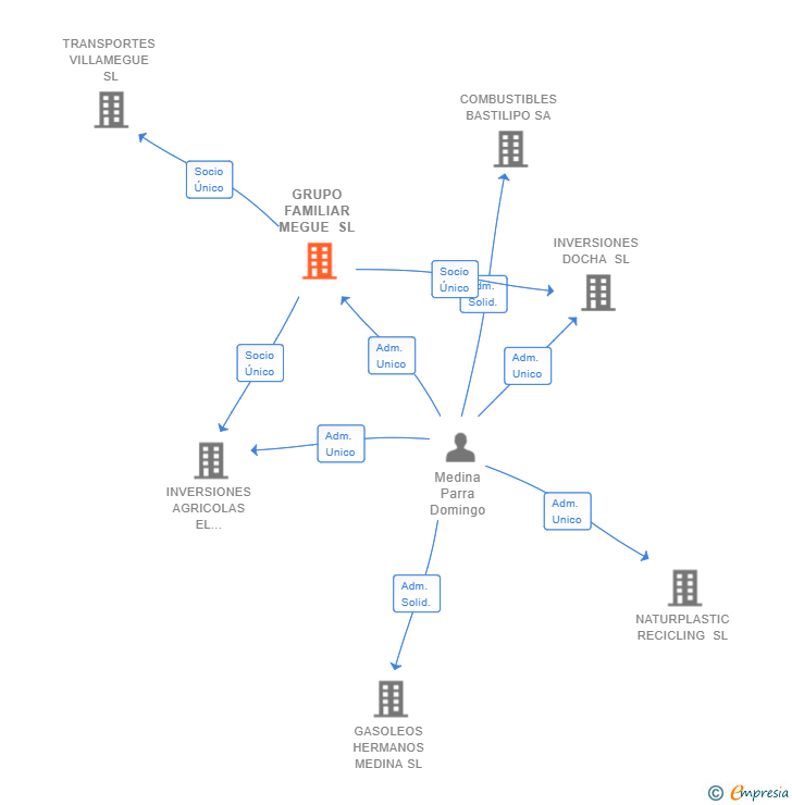 Vinculaciones societarias de GRUPO FAMILIAR MEGUE SL
