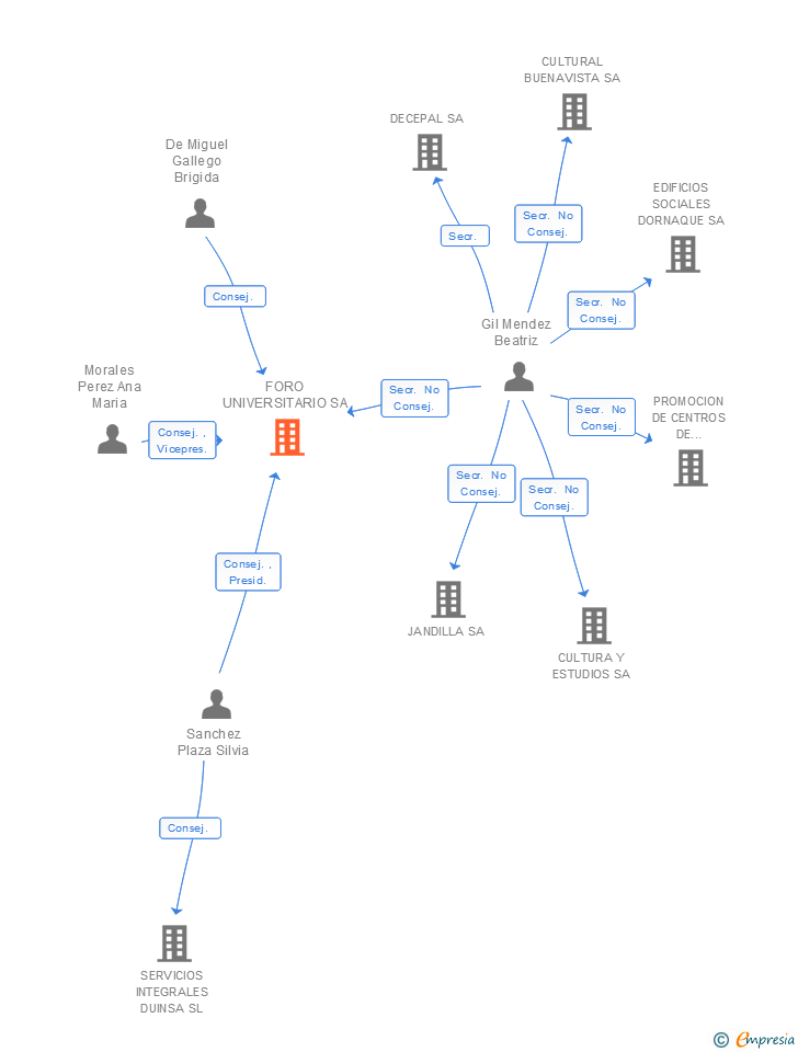 Vinculaciones societarias de FORO UNIVERSITARIO SA