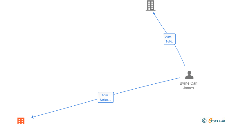 Vinculaciones societarias de PEDRALEJO CAPITAL SL