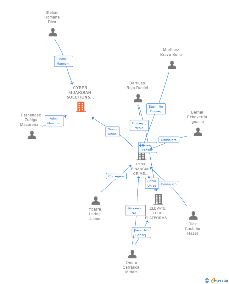 Vinculaciones societarias de CYBER GUARDIAN SOLUTIONS SL (EXTINGUIDA)