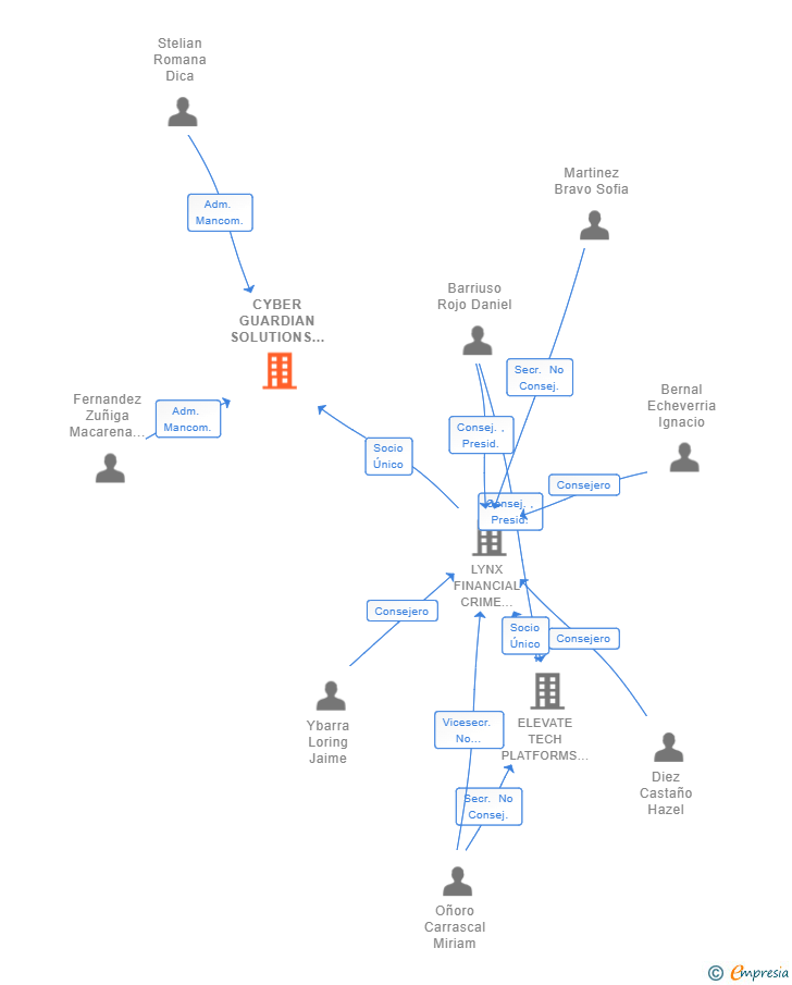 Vinculaciones societarias de CYBER GUARDIAN SOLUTIONS SL