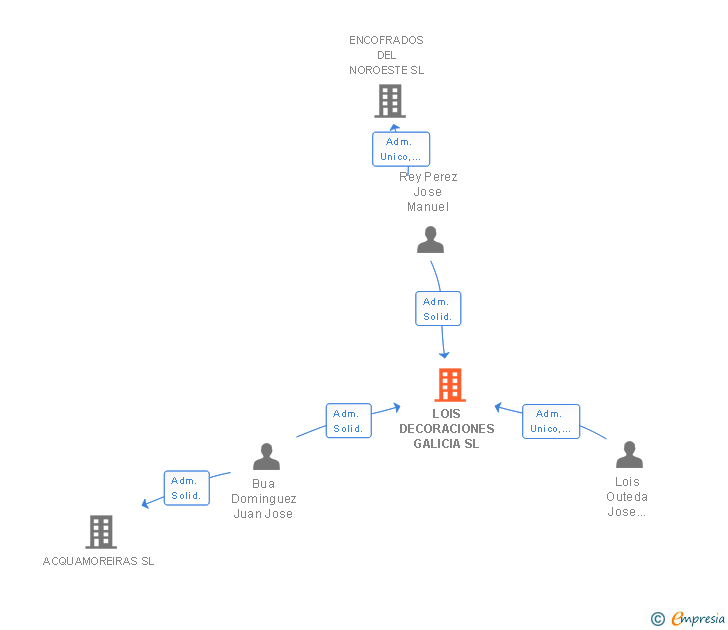 Vinculaciones societarias de LOIS DECORACIONES GALICIA SL